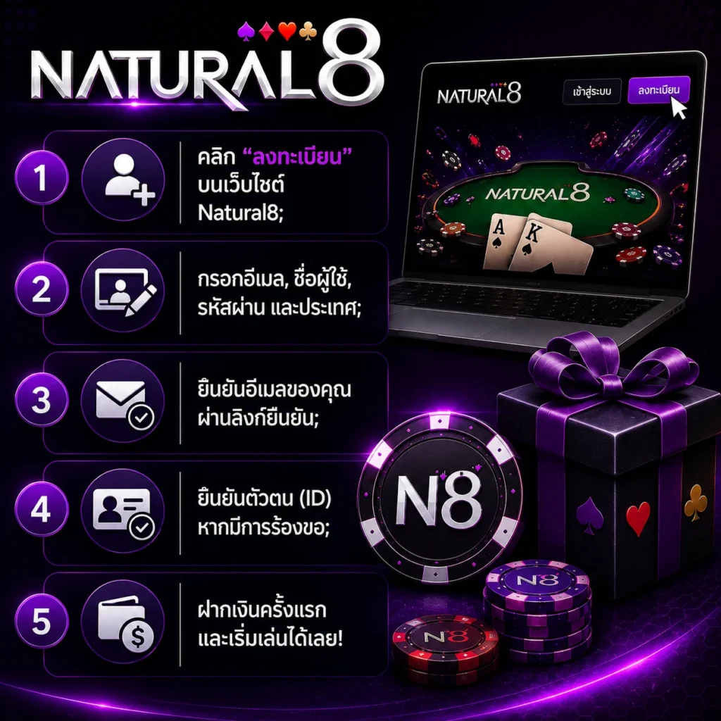 คู่มือสมัครสมาชิก Natural8 พร้อมขั้นตอนการลงทะเบียน ยืนยันอีเมล ยืนยันตัวตน ฝากเงินครั้งแรก และโลโก้ Natural8 บนพื้นหลังสไตล์คาสิโนสีม่วงเข้ม.