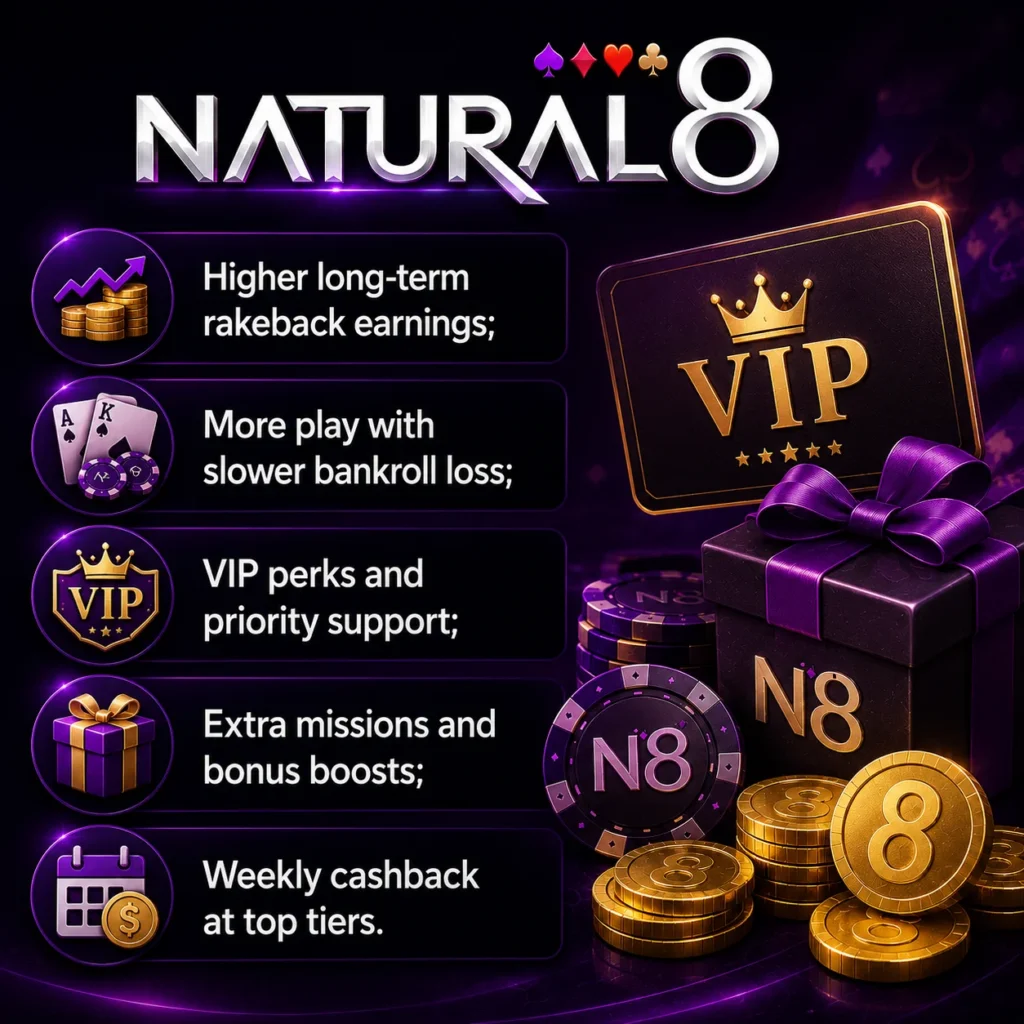 Natural8 VIP benefits image with rakeback rewards, cashback perks, bonus boosts, VIP support, gold coins, and Natural8 logo on a premium casino-themed background.